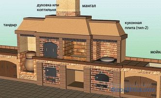 Sobe de gratar din cărămidă pentru a cumpăra complexuri de grătar în grădină de vară în grădina de vară pentru cabane de vară de la Moscova