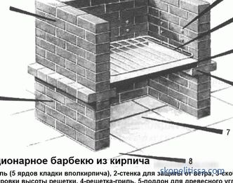 Sobe de gratar din cărămidă pentru a cumpăra complexuri de grătar în grădină de vară în grădina de vară pentru cabane de vară de la Moscova