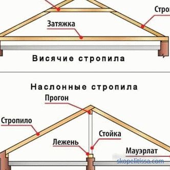 elemente structurale ale diferitelor structuri de acoperiș