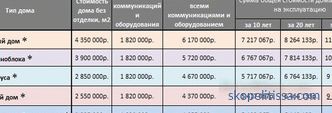 Este ieftin să construim o casă monolitică la cheie în Moscova: proiecte și prețuri