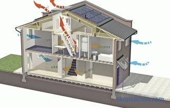 Ventilarea unei case de țară și a unei cabane, proiecte, cum să alegeți cea mai bună opțiune, caracteristici de instalare