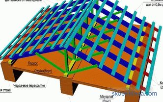 Construcția acoperișului unei case private: tipurile și etapele de instalare