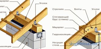 Cum se calculează acoperișul casei, un calculator online pentru acoperișuri, calculul sistemului de grătare al unui acoperiș gable