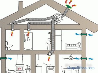 Ventilație corespunzătoare într-o casă privată: sistem și tipuri