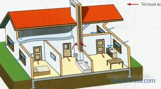 Calculul ventilației în încăpere: cerințe, formule, exemple