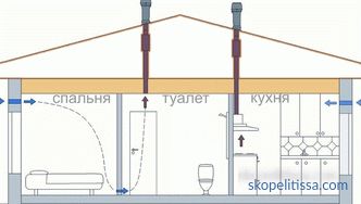 Calculul ventilației în încăpere: cerințe, formule, exemple
